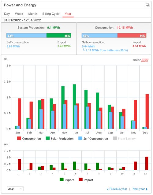 Production and Consumption overview for 2022