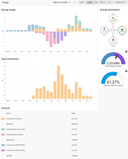 SolarEdge + Home Assistant Hack Puts Battery Owner In Control