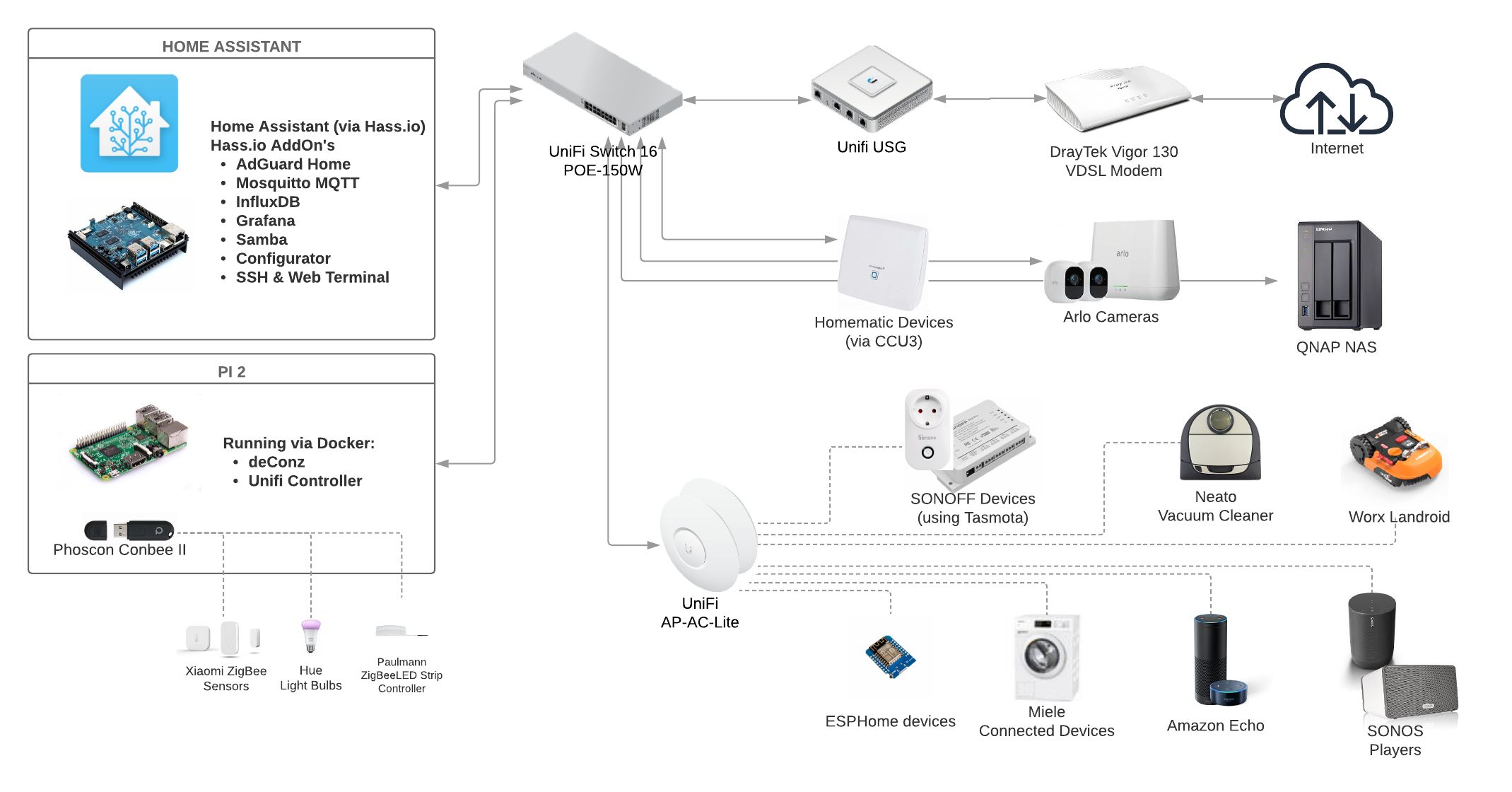 Our home sweet smart home | Markus Haack // Software Engineer