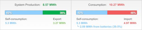 2024 production and consumption 