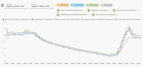 Compare temperature measurements