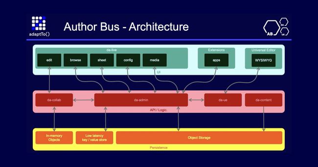 DA Meets Universal Editor: Transforming Edge Delivery Workflows
