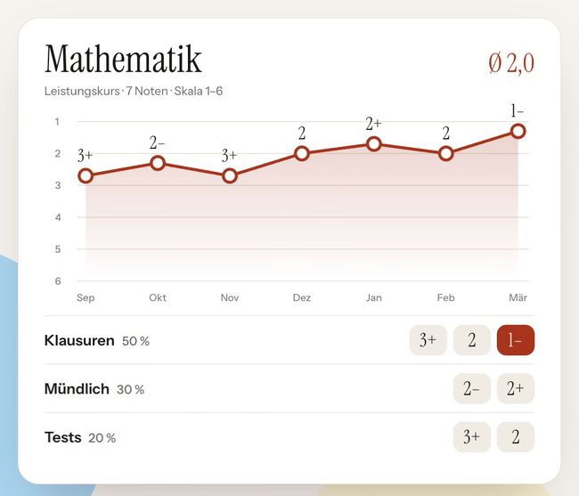Screenshot 4: Fach-Detail with trend chart and grades by type