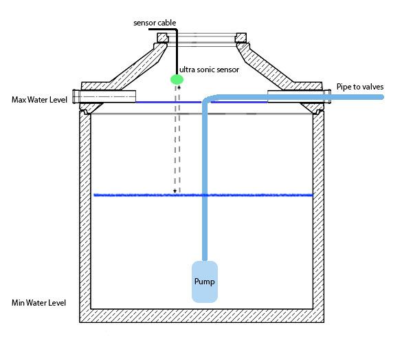 Schematic drawing of our cistern with pump and sensor placement schematic drawing cistern