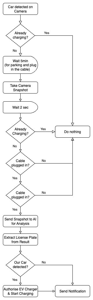 EV Charging Flow EV Charging Flow