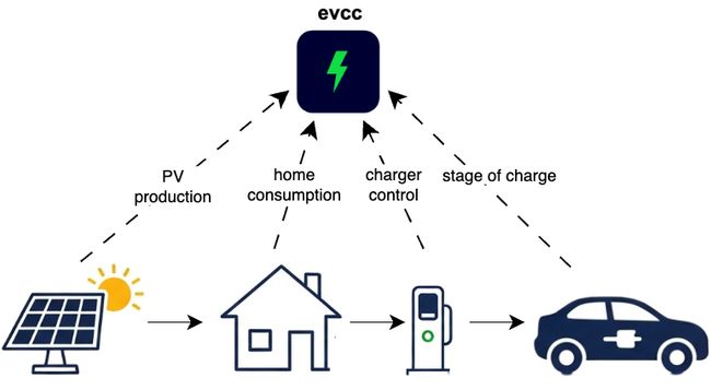 evcc controlling the energy flow Energy flow and control diagram