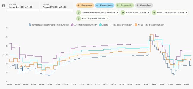 Compare humidity sensors readings Compare humidity measurements