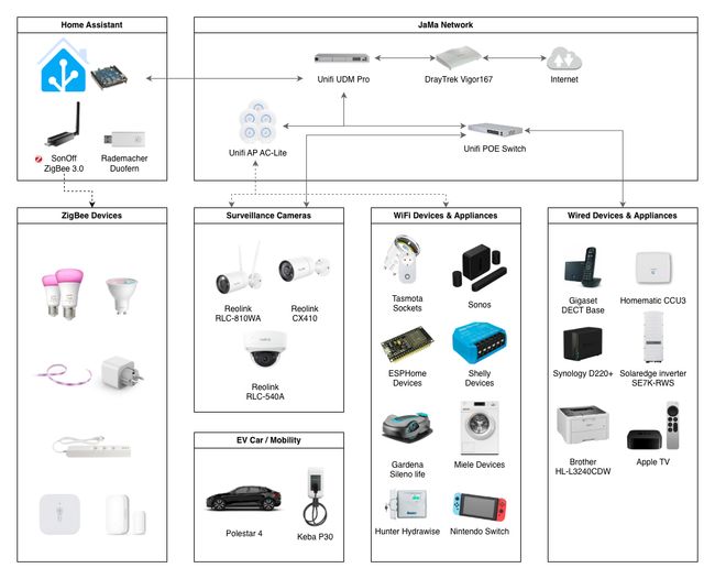 Home Assistant Architecture Diagram 2025