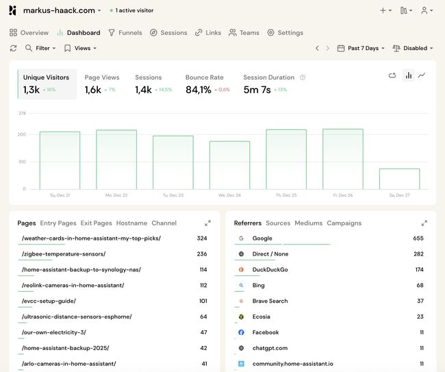 Pirsch Dashboard for markus-haack.com