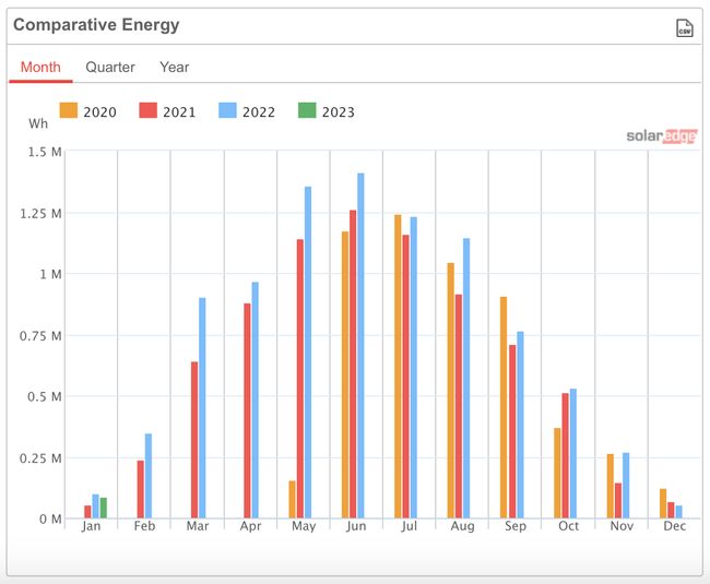 Energy production 2020 - 2023 - per month Screenshot SolarEdge panel monitoring