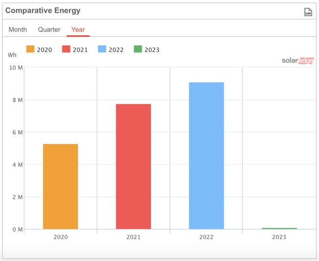 Energy production 2020 - 2023 - yearly summery Screenshot SolarEdge panel monitoring