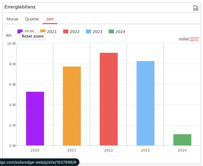 Diagram 2: year to year comparison of energy production year to year comparison of energy production