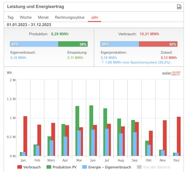 Diagram 1: monthly energy production 2023 screenshot monthly energy production 2023
