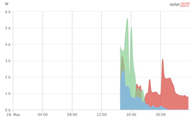 Electricity production of our photovoltaic system on day 1 Screenshot SolarEdge Portal from day 1