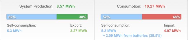 2024 production and consumption 