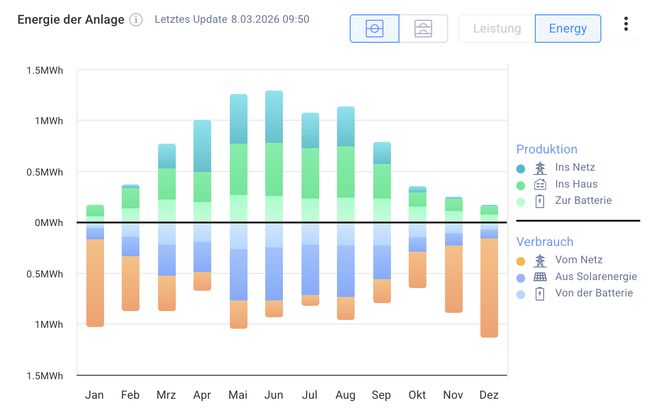 Solar 2025 monthly view
